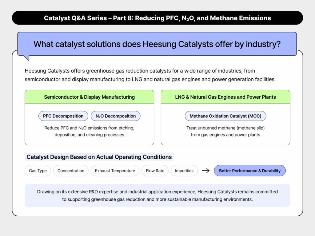 What catalyst solutions does Heesung Catalysts offer for greenhouse gas reduction across industries?